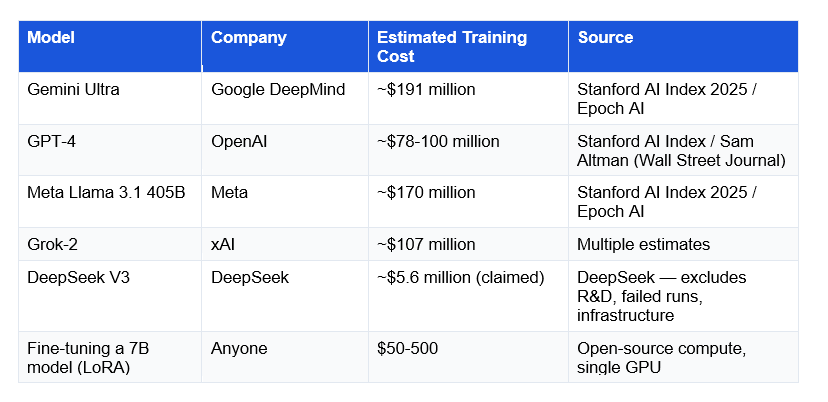 The cost of training frontier AI models has become one of the defining economic realities of the AI industry. Here are the specific numbers: